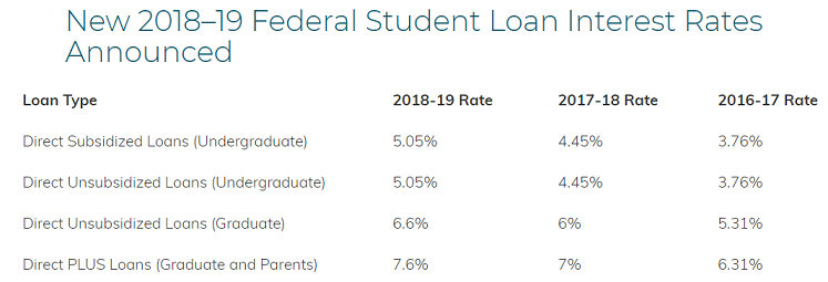 student-loan-interest-rates