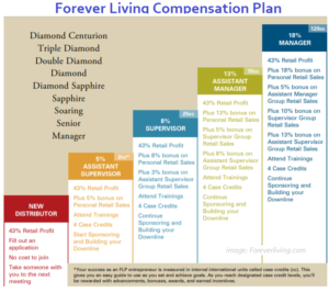 forever-living-compensation-plan